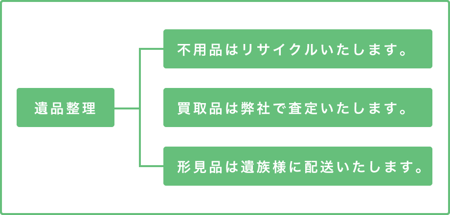 回収後のご遺品の行方について