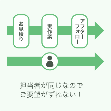 きめ細かいサービスで対応いたします